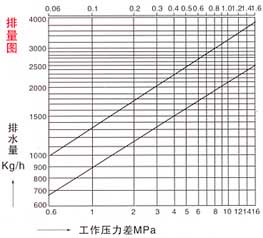 SER25钟型浮式式(倒吊桶式)疏水阀